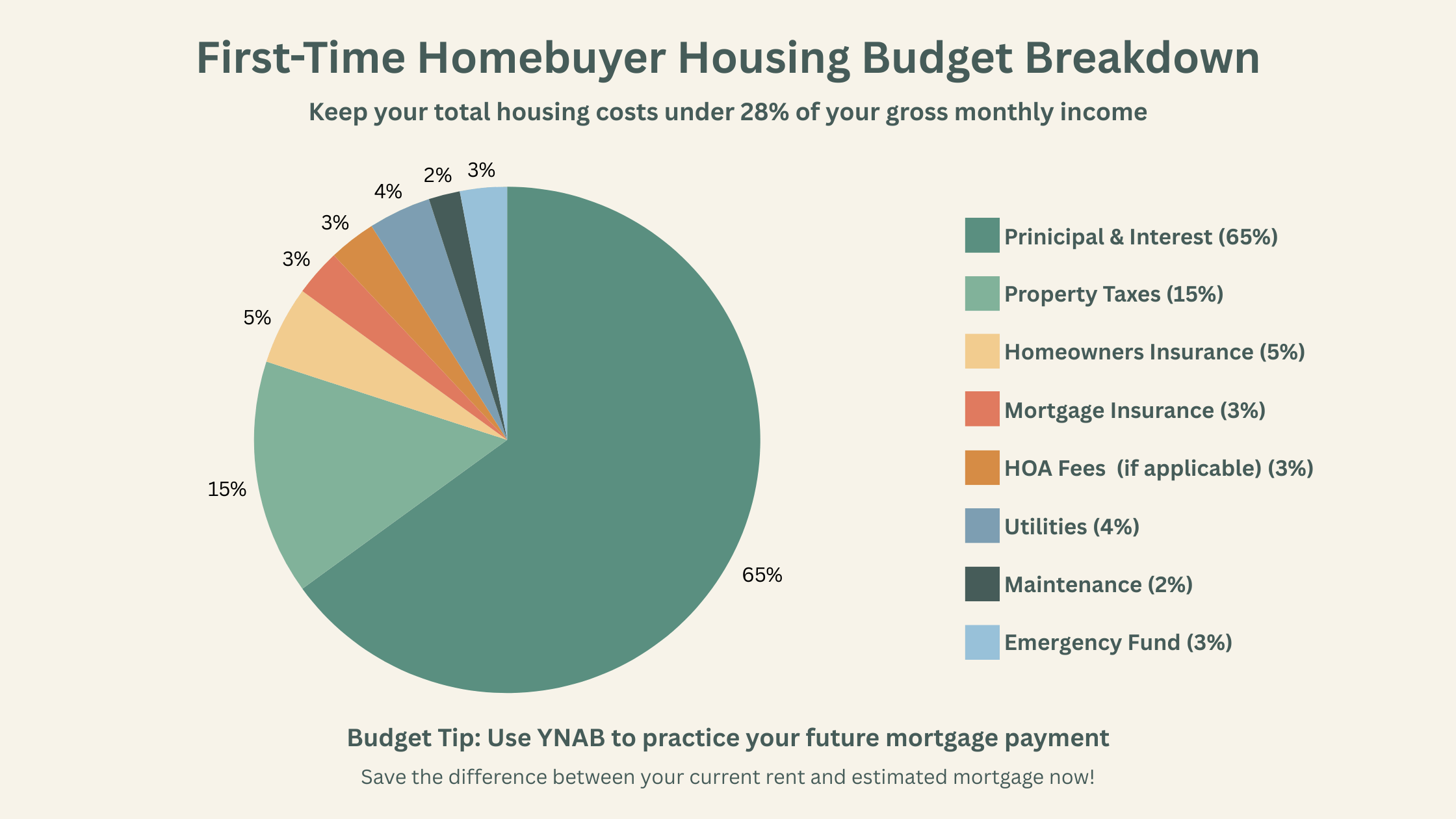 Pie chart showing first-time homebuyer budget breakdown: Principal & Interest 65%, Property Taxes 15%, Homeowners Insurance 5%, Mortgage Insurance 3%, Utilities 4%, with YNAB budgeting tip.